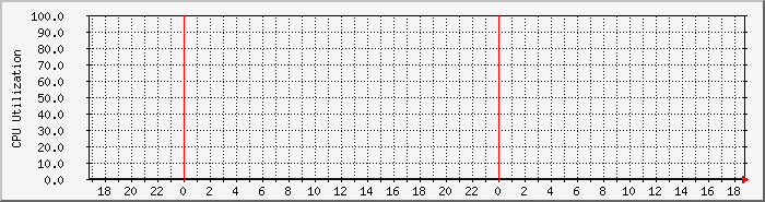 np7604_cpu Traffic Graph