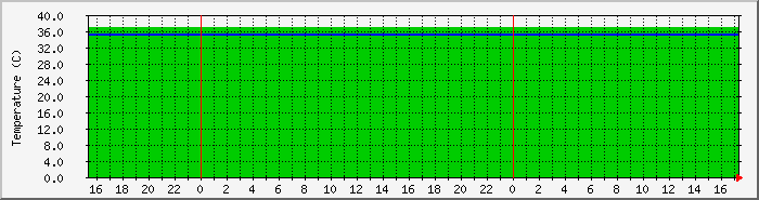 np7604_temp Traffic Graph