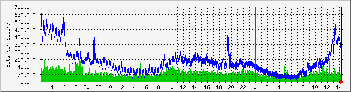 np7604tosu Traffic Graph