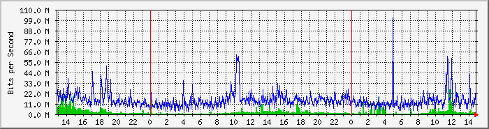 su_cat Traffic Graph