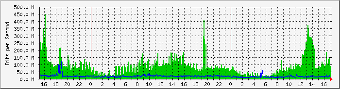 su_tot Traffic Graph