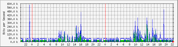 ph2uninet Traffic Graph