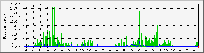 ph9700_7004 Traffic Graph
