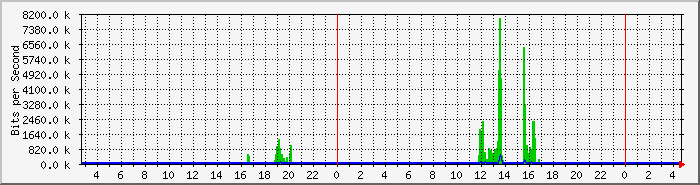ph9700_7015 Traffic Graph