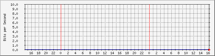 os68_p14 Traffic Graph