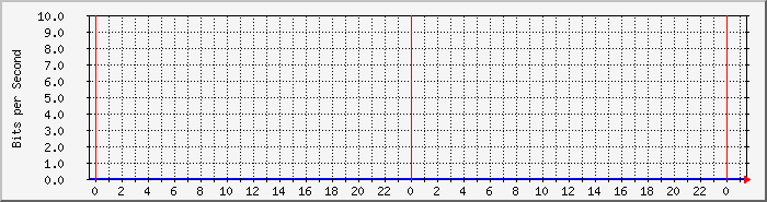 os68_p15 Traffic Graph
