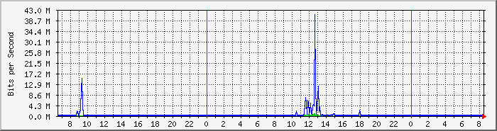 os68_p23 Traffic Graph