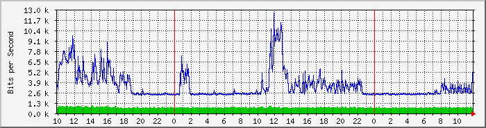 os68to2400 Traffic Graph