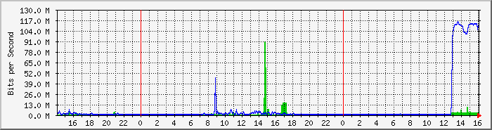 os68tofl3 Traffic Graph