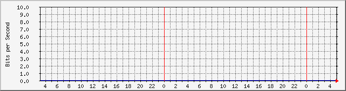 os68tofl3_cc Traffic Graph