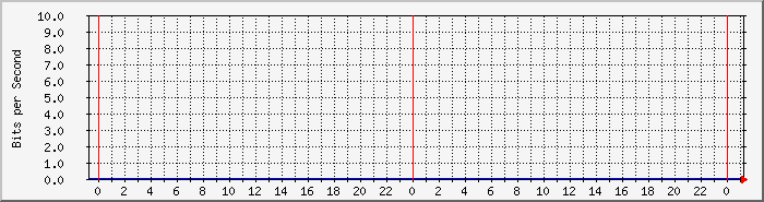 os68tofl3_grad Traffic Graph