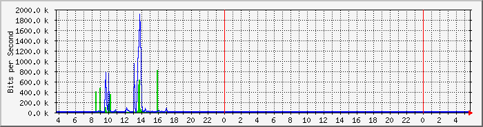 os68tofl5 Traffic Graph
