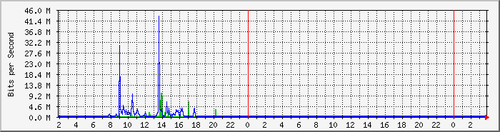 os68tofl6_c1 Traffic Graph