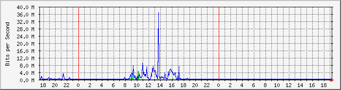 os68tofl6_c2 Traffic Graph