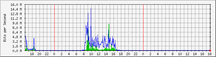 os68tofl6_pay1 Traffic Graph