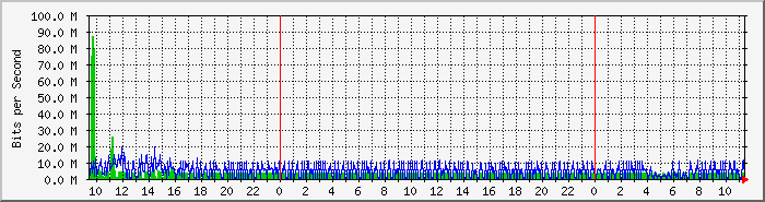 os68tofl7_all Traffic Graph