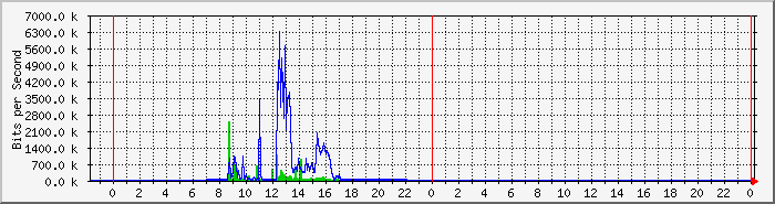 os68tofl7_per2 Traffic Graph