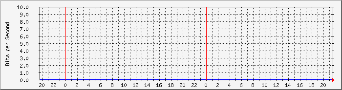 os68tofl8 Traffic Graph