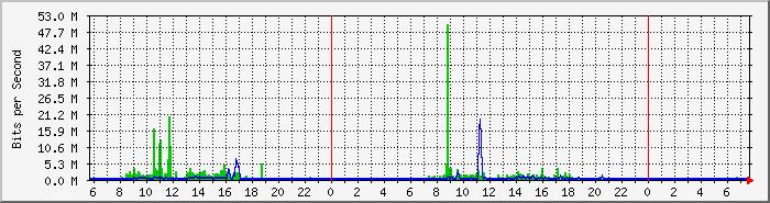 tl_bb1 Traffic Graph