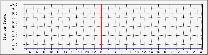 tlbb_doc1 Traffic Graph