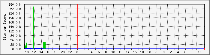 tlbb_p5 Traffic Graph