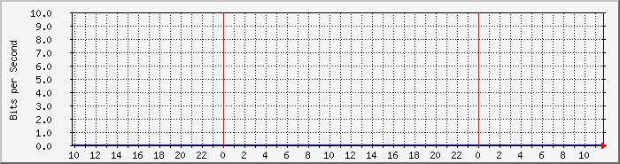 tp_bb_archae Traffic Graph