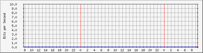 tp_bb_cc1 Traffic Graph