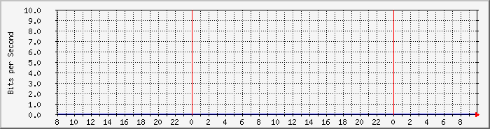 tp_bb_dec2 Traffic Graph