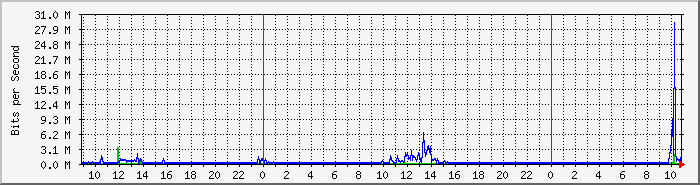 tp_bb_deco Traffic Graph