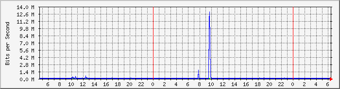 tp_bb_eds Traffic Graph