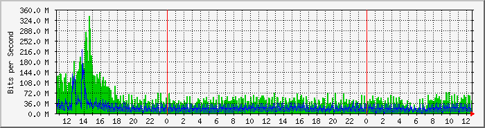 tp_bb_fw1 Traffic Graph