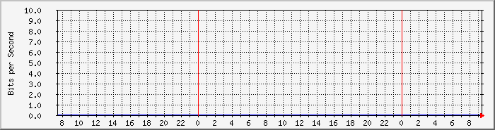 tp_bb_isdn Traffic Graph
