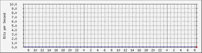 tp_bb_lib1 Traffic Graph