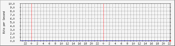 tp_bb_serv1 Traffic Graph