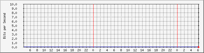 tp_bb_voip1 Traffic Graph