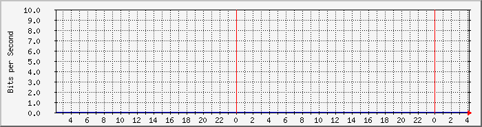 tp_bb_web2 Traffic Graph