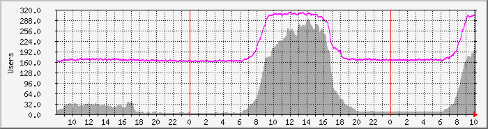 tp_weblogon Traffic Graph