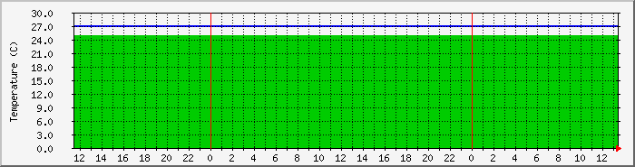 np7200_temp Traffic Graph