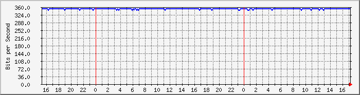 np7200_totl10m Traffic Graph