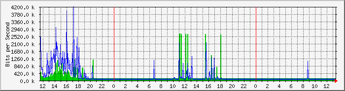 np7200_totl1g Traffic Graph