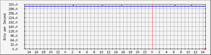 np7200_totp10m Traffic Graph
