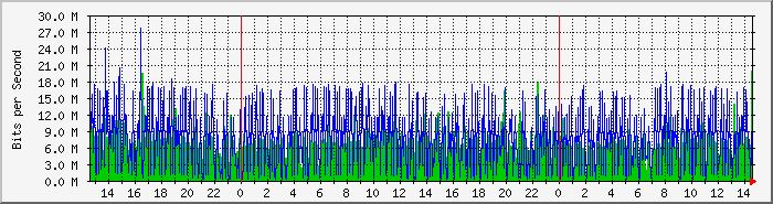 npl2vpn Traffic Graph