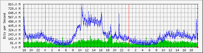 nptonpfw2 Traffic Graph