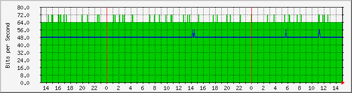 nptonpfw3 Traffic Graph