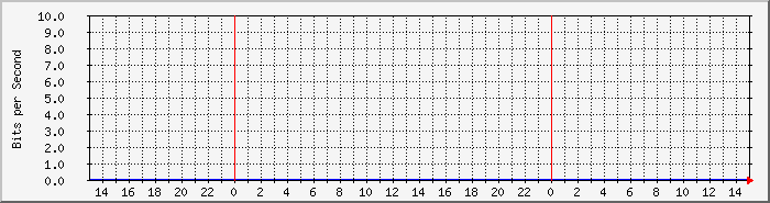 nptoph100m Traffic Graph