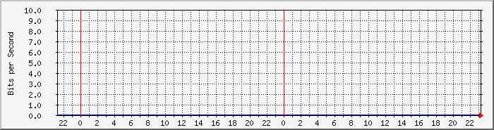 ms_gw Traffic Graph