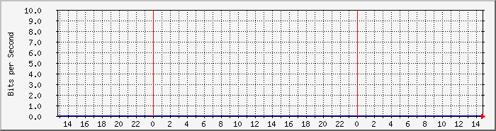 ms_server Traffic Graph