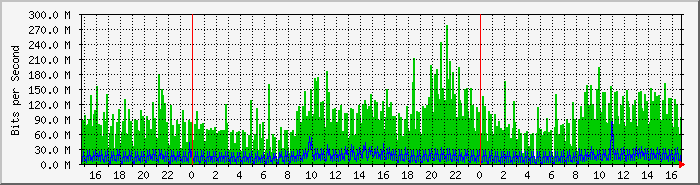ph2alllink Traffic Graph