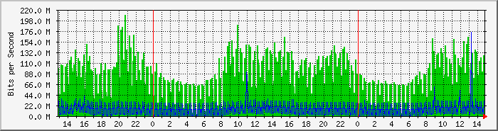 ph2np100mb Traffic Graph