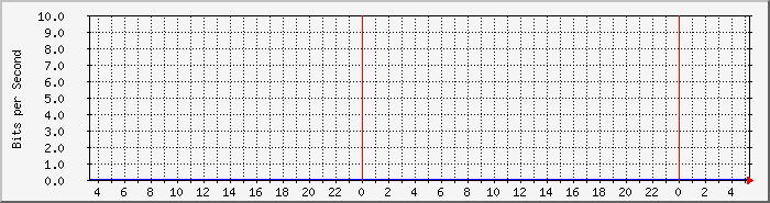 ph_ap1 Traffic Graph